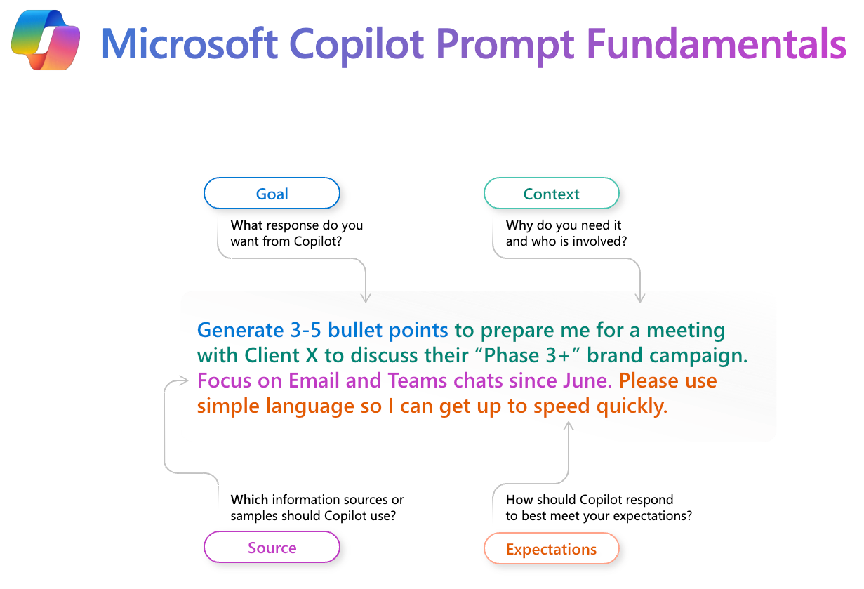 Microsoft Copilot prompt fundamentals. Define a goal, context, source, and expectations.