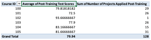 Viewing the pivot table.