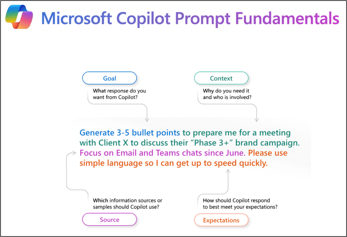 Microsoft Copilot Prompt Fundamentals.