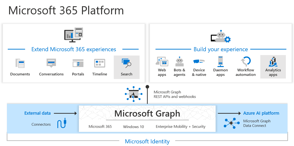 Microsoft Graph, Microsoft Graph Data Connect, and Copilot connectors enable extending Microsoft 365 experiences and building intelligent apps.